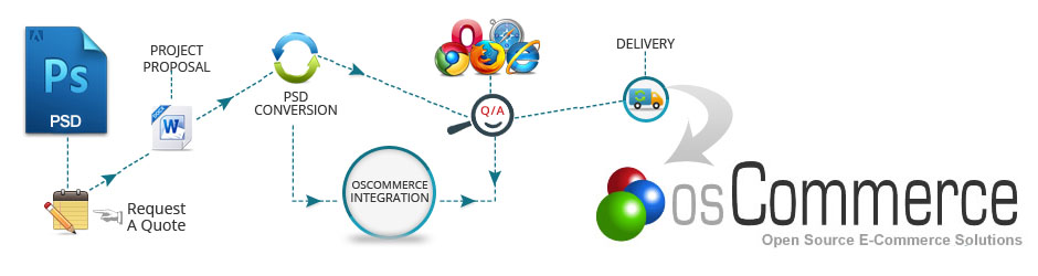 OSCommerce Development Services